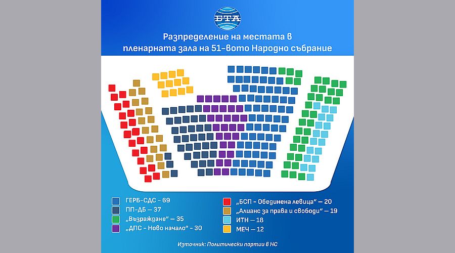 Парламентарно представените формации се разбраха за местата в пленарната зала на 51-вото НС